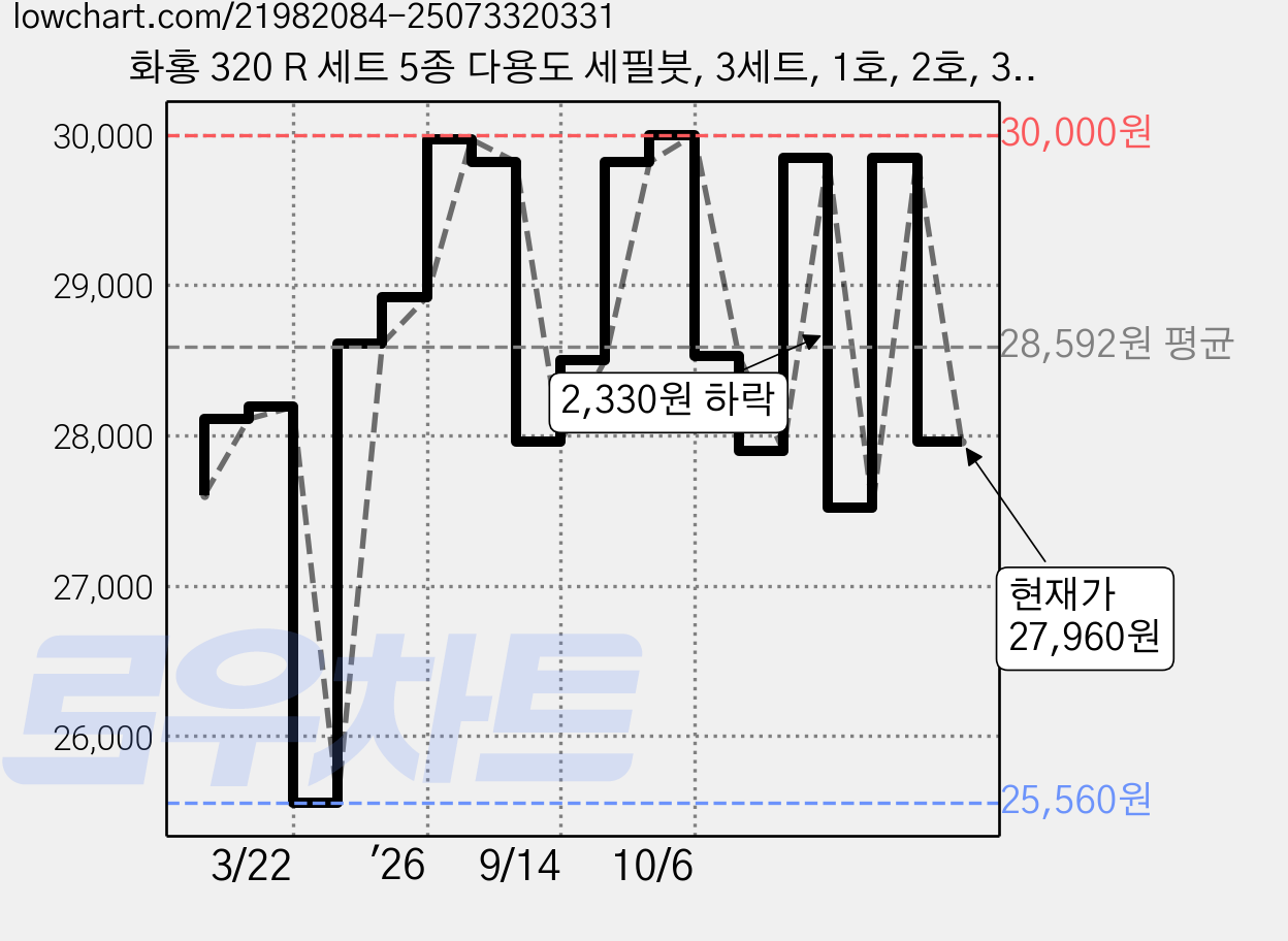 화홍 320 R 세트 5종 다용도 세필붓, 3세트, 1호, 2호, 3호, 4호, 5호 가격 변동 차트, 현재가 27,960원, 관측 최저가 25,560원
