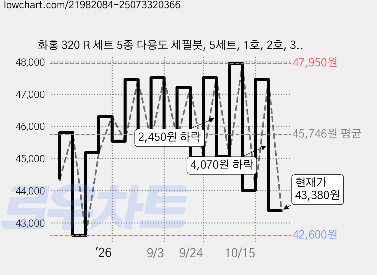 화홍 320 R 세트 5종 다용도 세필붓, 5세트, 1호, 2호, 3호, 4호, 5호 가격 변동 차트, 현재가 43,380원, 관측 최저가 42,600원