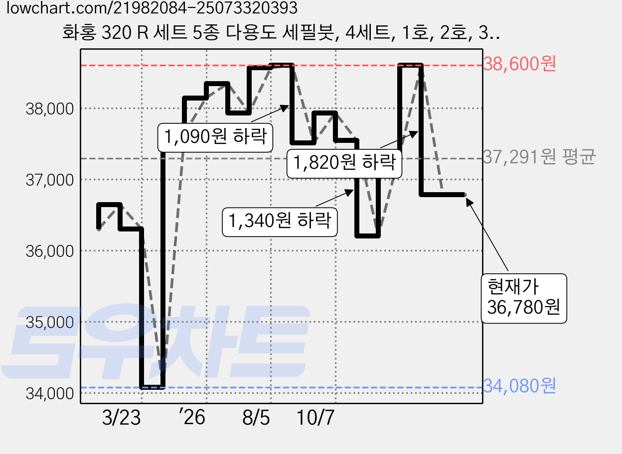 화홍 320 R 세트 5종 다용도 세필붓, 4세트, 1호, 2호, 3호, 4호, 5호 가격 변동 차트, 현재가 36,780원, 관측 최저가 34,080원