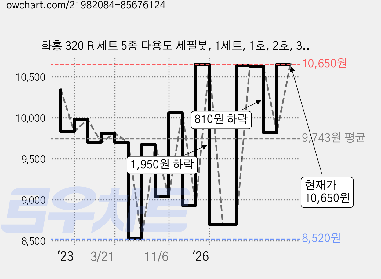 화홍 320 R 세트 5종 다용도 세필붓, 1세트, 1호, 2호, 3호, 4호, 5호 가격 변동 차트, 현재가 10,650원, 관측 최저가 8,520원