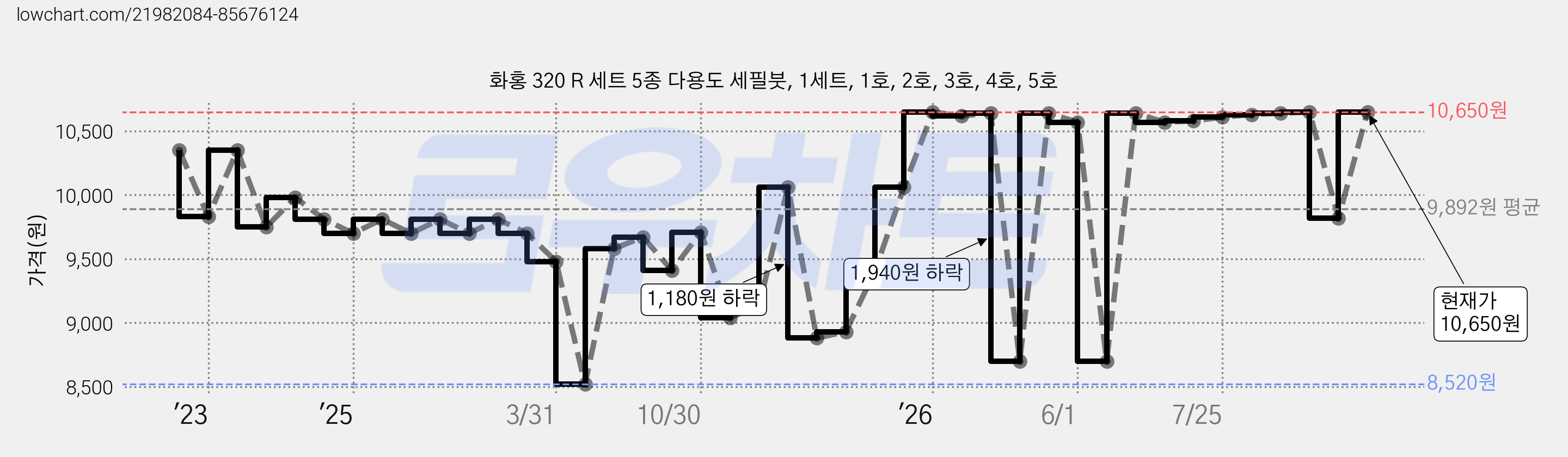 화홍 320 R 세트 5종 다용도 세필붓, 1세트, 1호, 2호, 3호, 4호, 5호 가격 변동 차트, 현재가 10,650원, 관측 최저가 8,520원