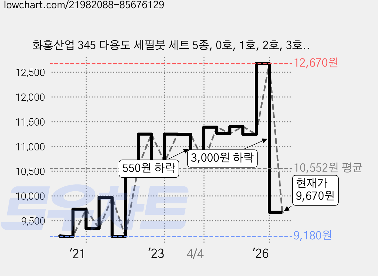 화홍산업 345 다용도 세필붓 세트 5종, 0호, 1호, 2호, 3호, 4호, 1세트 가격 변동 차트, 현재가 9,670원, 관측 최저가 9,100원