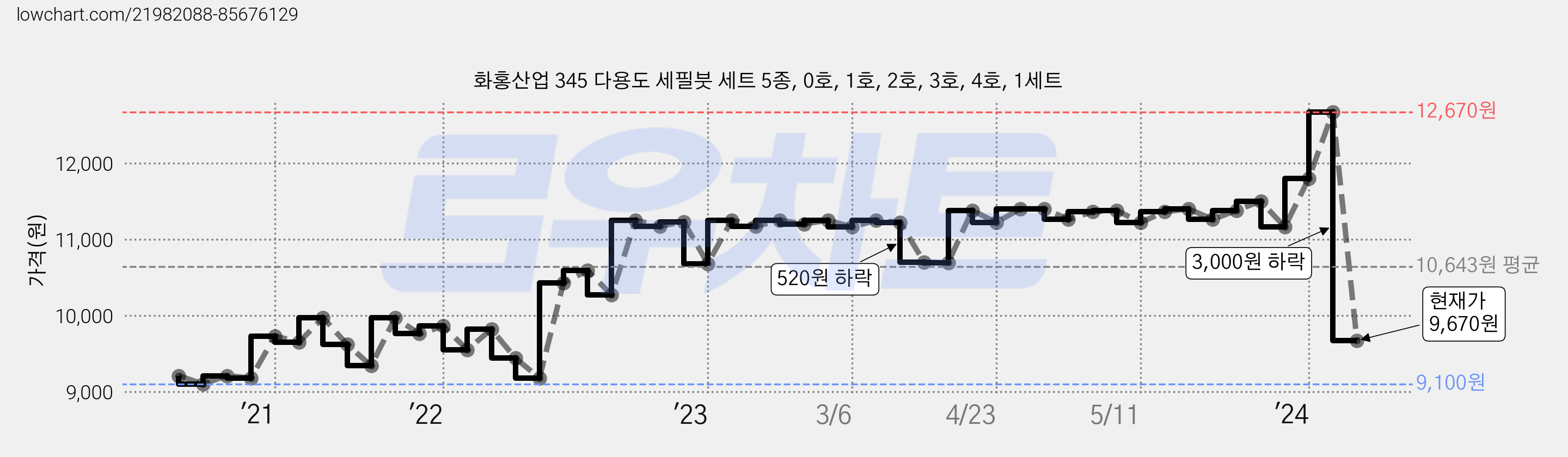 화홍산업 345 다용도 세필붓 세트 5종, 0호, 1호, 2호, 3호, 4호, 1세트 가격 변동 차트, 현재가 9,670원, 관측 최저가 9,100원