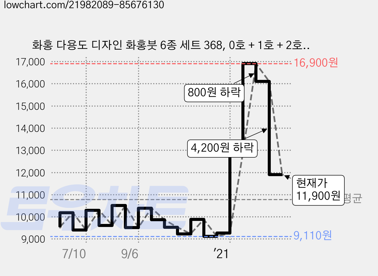 화홍 다용도 디자인 화홍붓 6종 세트 368, 0호 + 1호 + 2호 + 3호 + 4호 + 5호, 1세트 가격 변동 차트, 현재가 11,900원, 관측 최저가 9,110원