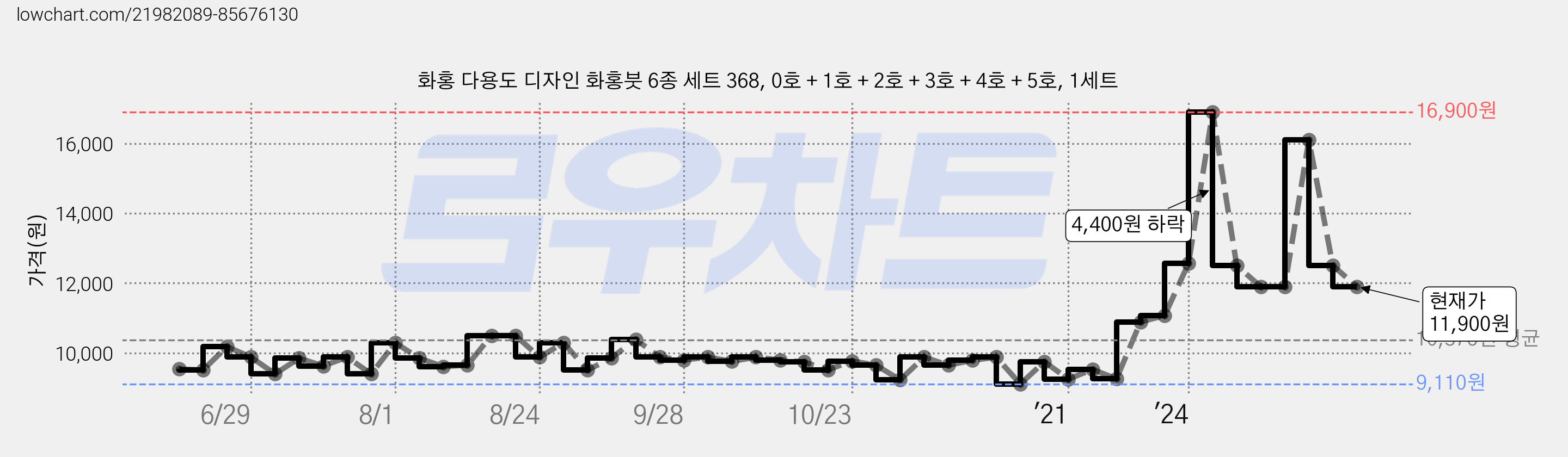 화홍 다용도 디자인 화홍붓 6종 세트 368, 0호 + 1호 + 2호 + 3호 + 4호 + 5호, 1세트 가격 변동 차트, 현재가 11,900원, 관측 최저가 9,110원