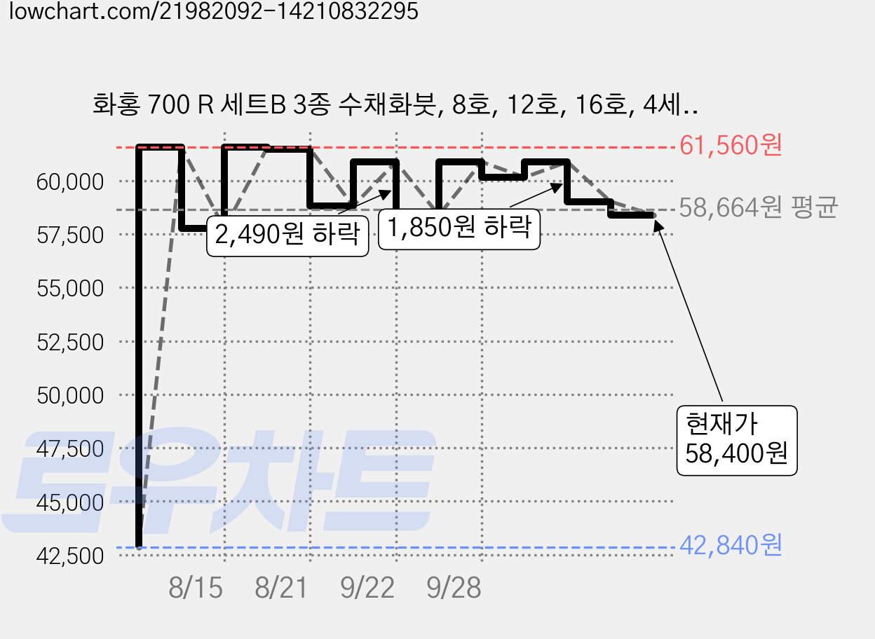 화홍 700 R 세트B 3종 수채화붓, 8호, 12호, 16호, 4세트 가격 변동 차트, 현재가 58,400원, 관측 최저가 42,840원