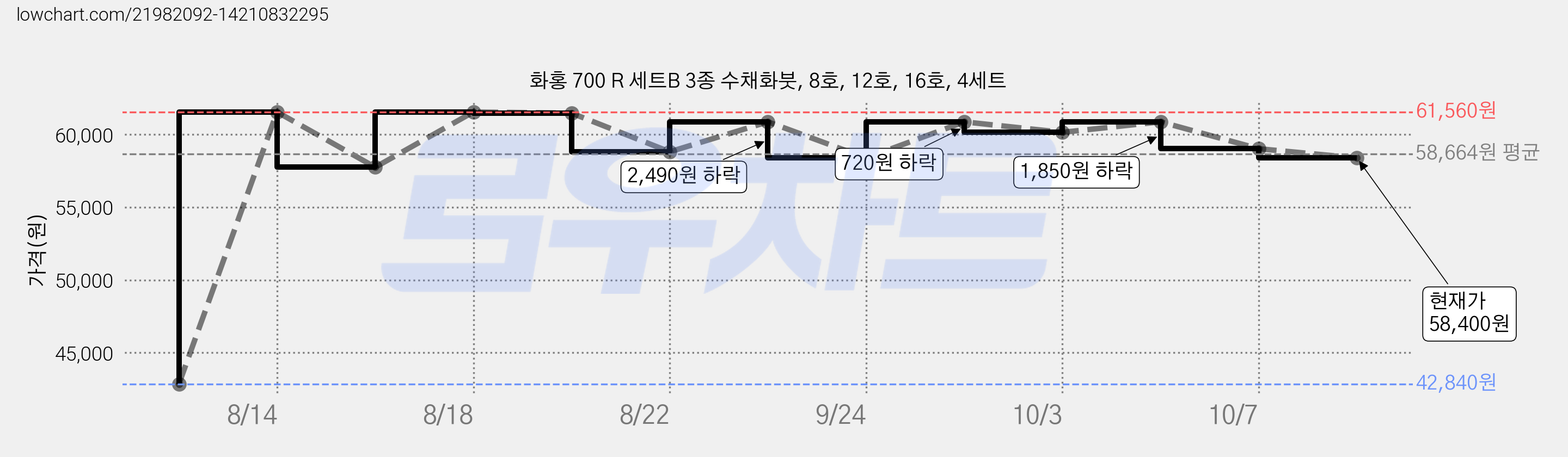 화홍 700 R 세트B 3종 수채화붓, 8호, 12호, 16호, 4세트 가격 변동 차트, 현재가 58,400원, 관측 최저가 42,840원