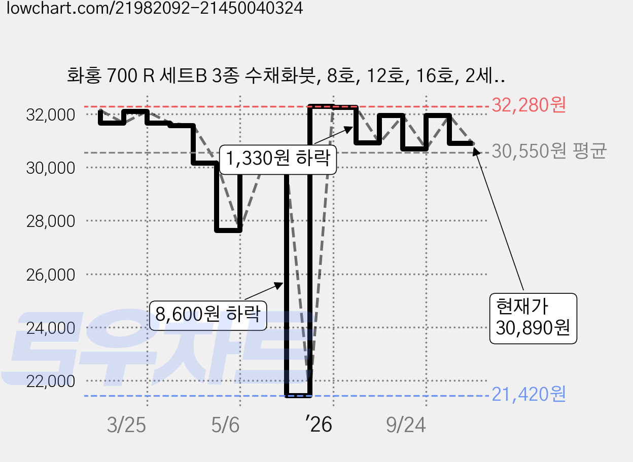 화홍 700 R 세트B 3종 수채화붓, 8호, 12호, 16호, 2세트 가격 변동 차트, 현재가 30,890원, 관측 최저가 21,420원