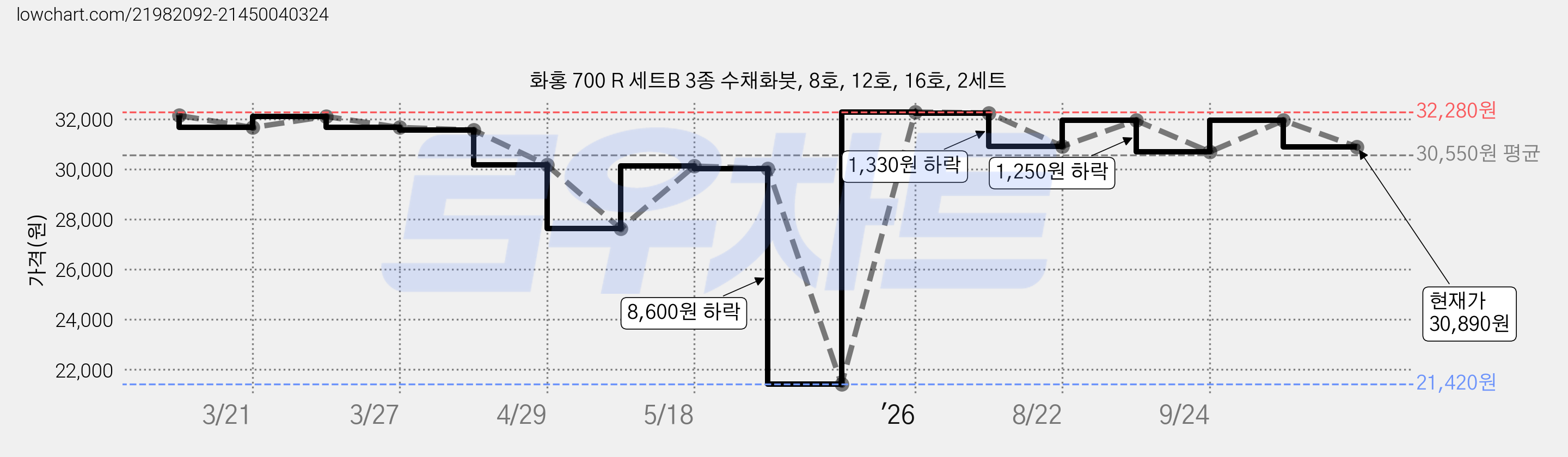 화홍 700 R 세트B 3종 수채화붓, 8호, 12호, 16호, 2세트 가격 변동 차트, 현재가 30,890원, 관측 최저가 21,420원