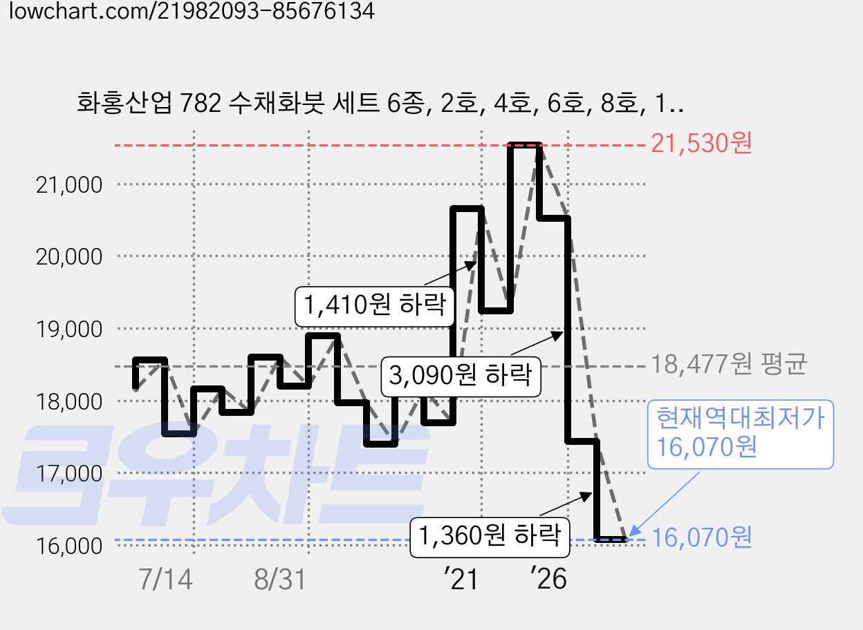화홍산업 782 수채화붓 세트 6종, 2호, 4호, 6호, 8호, 10호, 12호, 1세트 가격 변동 차트, 현재가 16,070원, 역대최저가