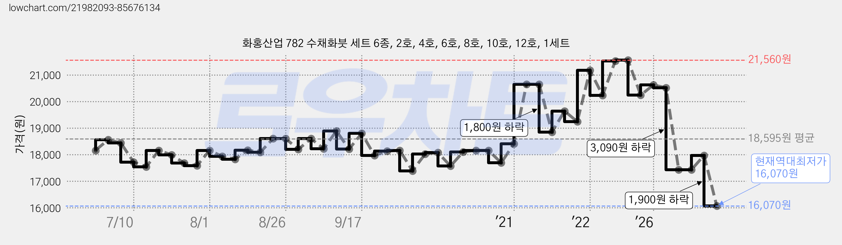 화홍산업 782 수채화붓 세트 6종, 2호, 4호, 6호, 8호, 10호, 12호, 1세트 가격 변동 차트, 현재가 16,070원, 역대최저가