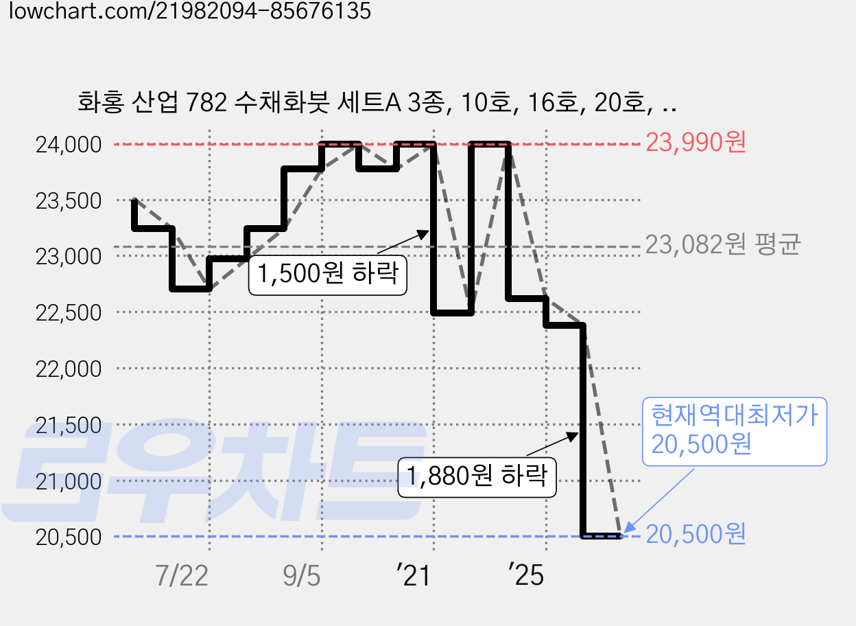 화홍 산업 782 수채화붓 세트A 3종, 10호, 16호, 20호, 1세트 가격 변동 차트, 현재가 20,500원, 역대최저가