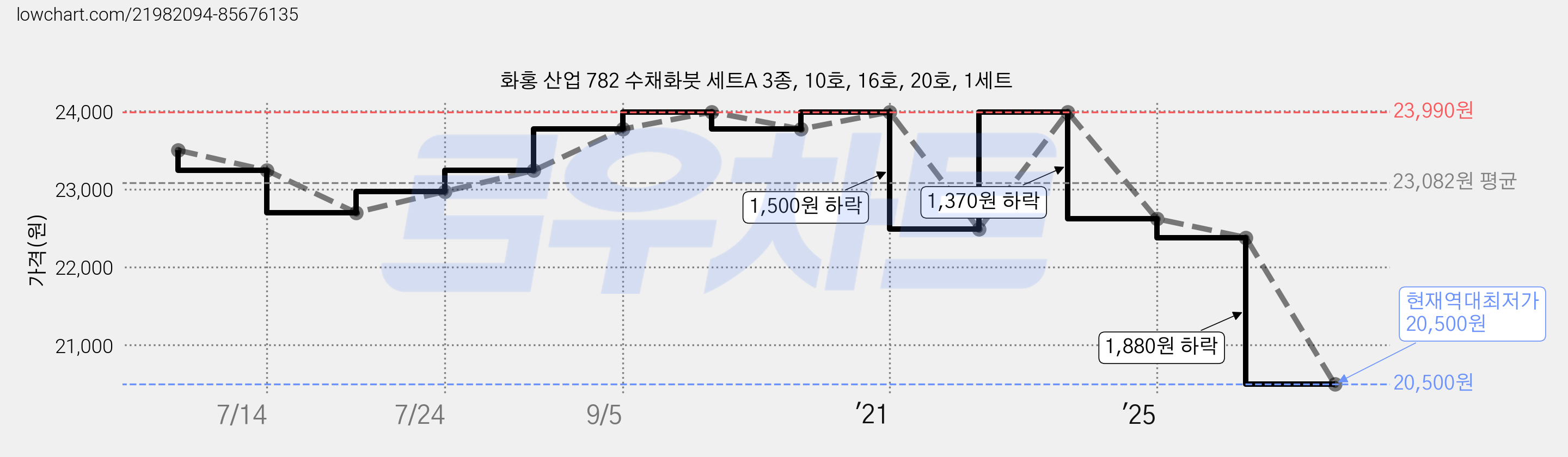화홍 산업 782 수채화붓 세트A 3종, 10호, 16호, 20호, 1세트 가격 변동 차트, 현재가 20,500원, 역대최저가