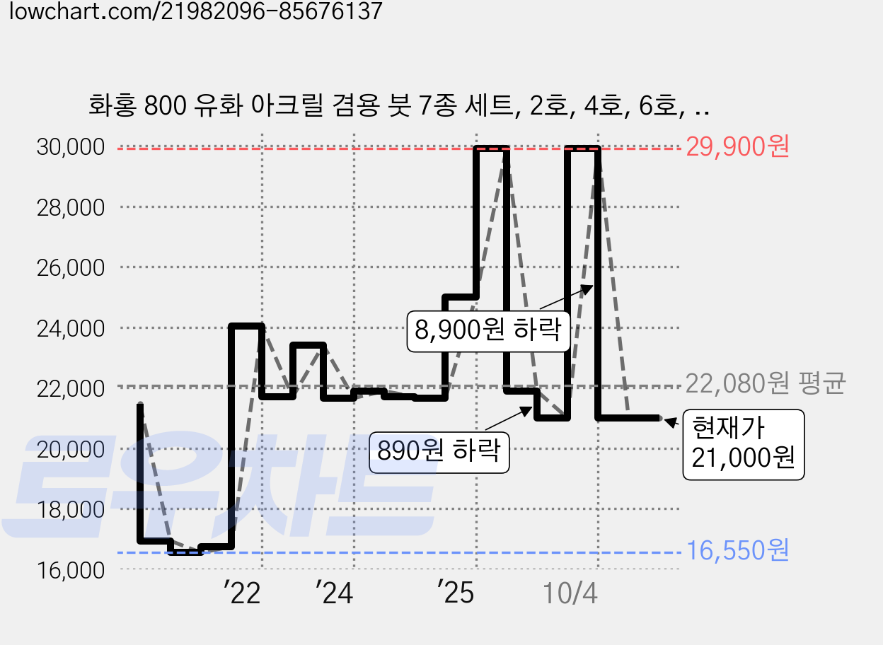 화홍 800 유화 아크릴 겸용 붓 7종 세트, 2호, 4호, 6호, 8호, 10호, 12호, 14호, 1세트 가격 변동 차트, 현재가 21,000원, 관측 최저가 16,140원