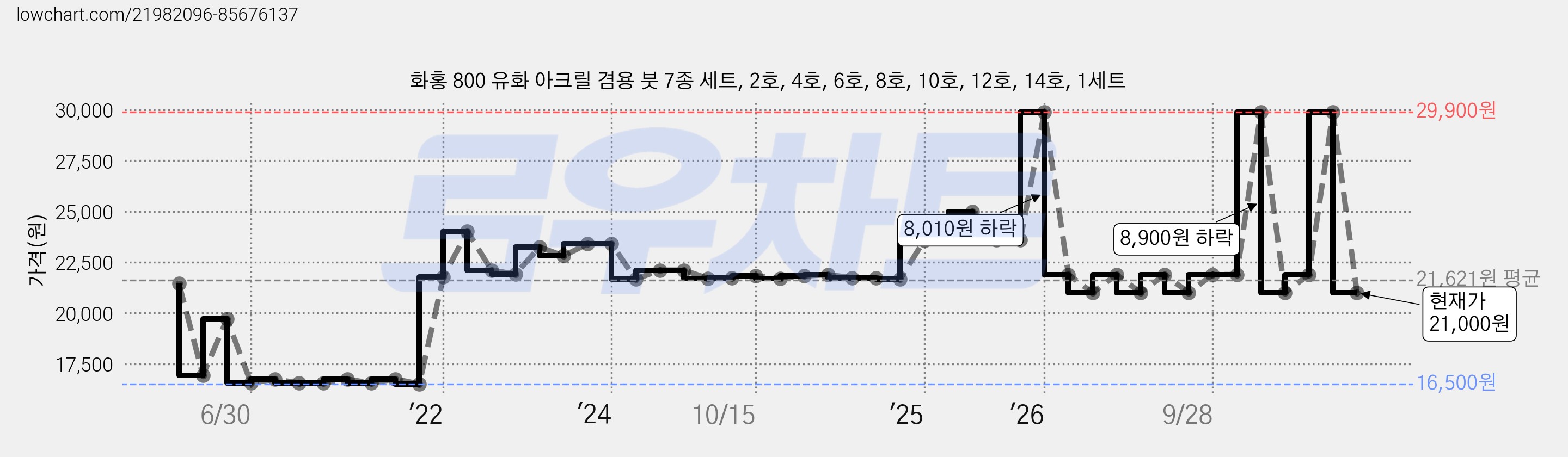 화홍 800 유화 아크릴 겸용 붓 7종 세트, 2호, 4호, 6호, 8호, 10호, 12호, 14호, 1세트 가격 변동 차트, 현재가 21,000원, 관측 최저가 16,140원