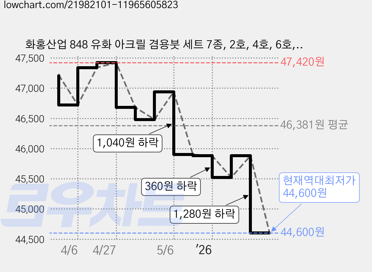 화홍산업 848 유화 아크릴 겸용붓 세트 7종, 2호, 4호, 6호, 8호, 10호, 12호, 14호, 2세트 가격 변동 차트, 현재가 44,600원, 역대최저가