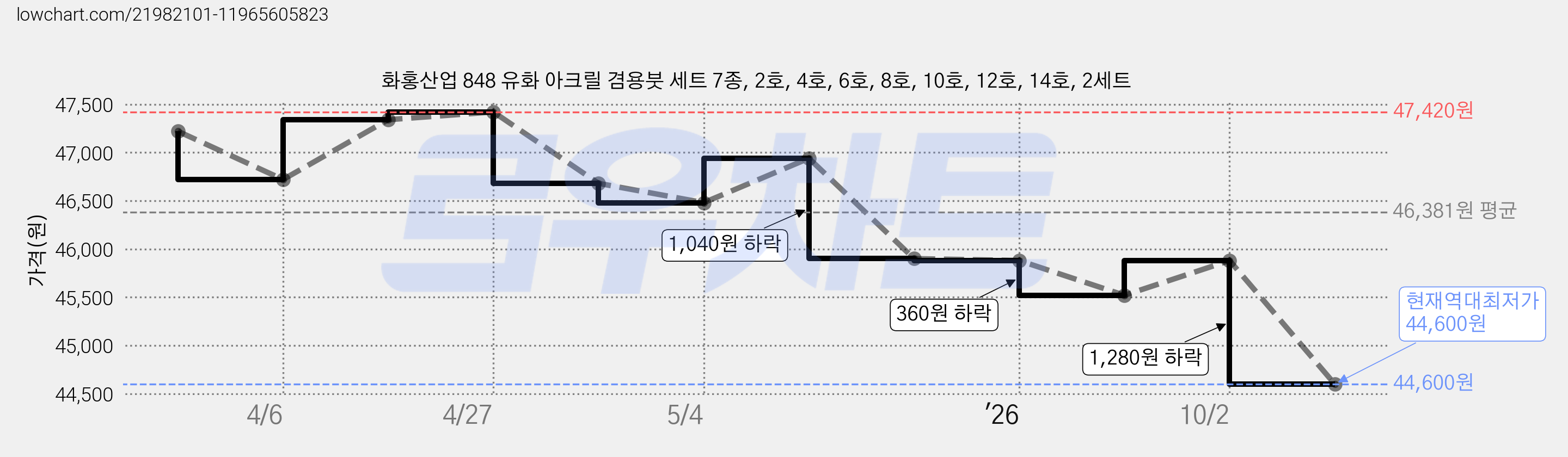 화홍산업 848 유화 아크릴 겸용붓 세트 7종, 2호, 4호, 6호, 8호, 10호, 12호, 14호, 2세트 가격 변동 차트, 현재가 44,600원, 역대최저가