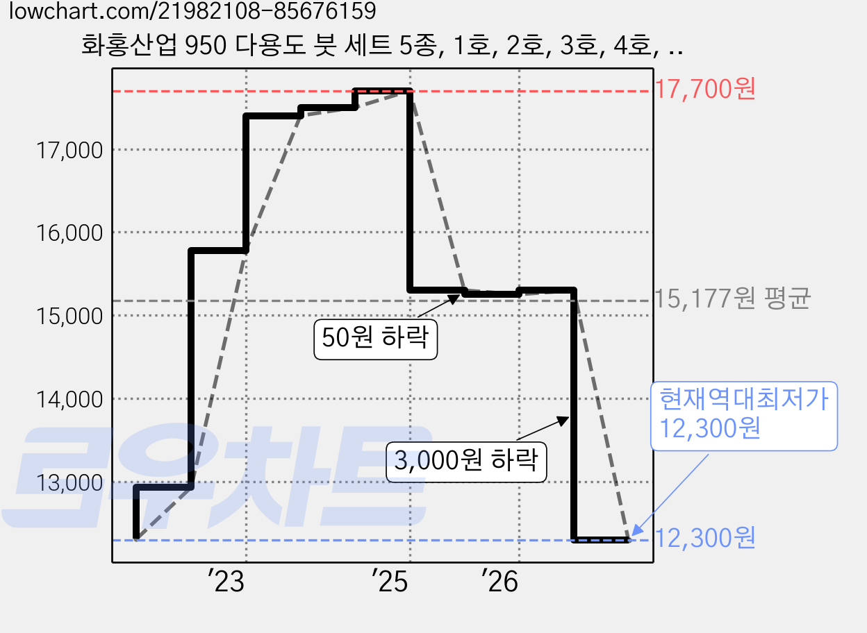 화홍산업 950 다용도 붓 세트 5종, 1호, 2호, 3호, 4호, 5호, 1세트 가격 변동 차트, 현재가 12,300원, 역대최저가