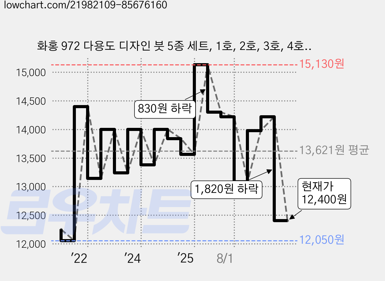 화홍 972 다용도 디자인 붓 5종 세트, 1호, 2호, 3호, 4호, 5호, 1세트 가격 변동 차트, 현재가 12,400원, 관측 최저가 12,020원