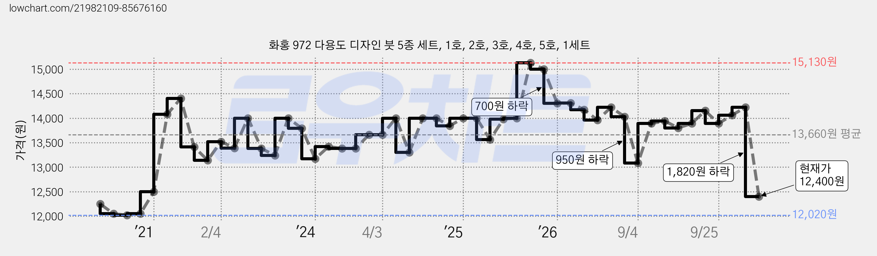 화홍 972 다용도 디자인 붓 5종 세트, 1호, 2호, 3호, 4호, 5호, 1세트 가격 변동 차트, 현재가 12,400원, 관측 최저가 12,020원