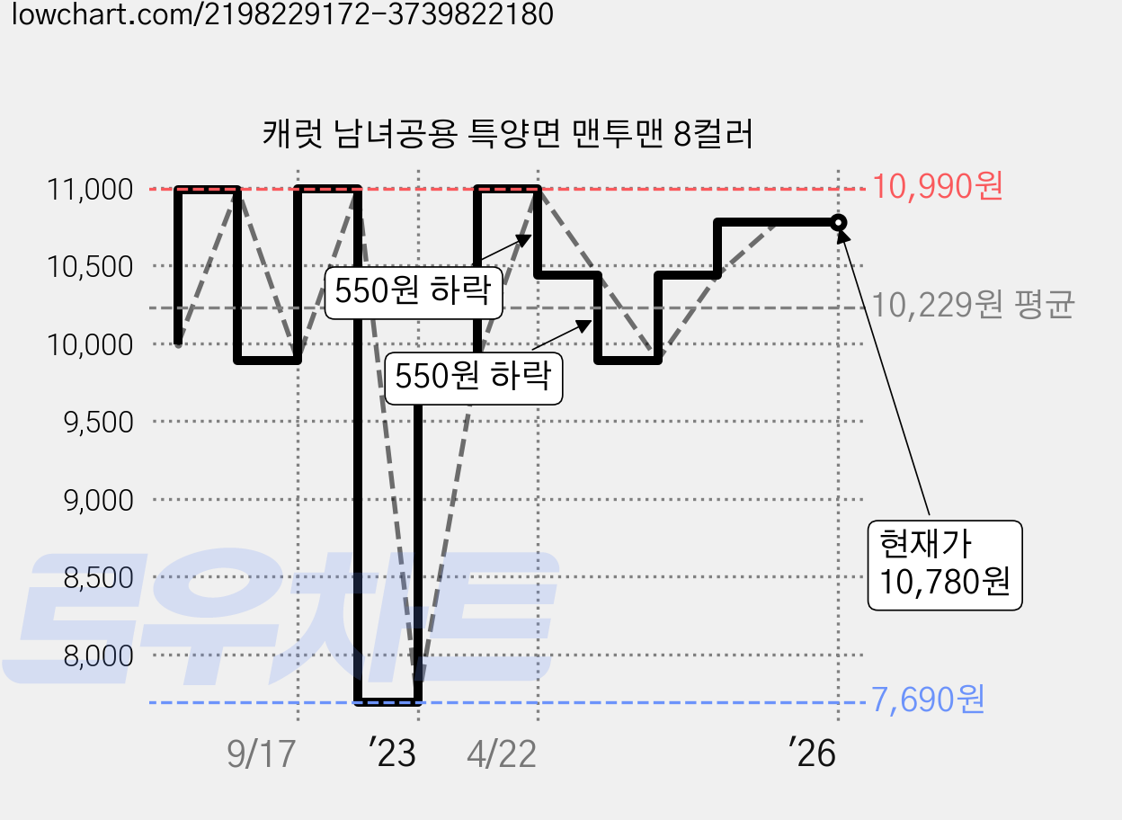 캐럿 남녀공용 특양면 맨투맨 8컬러 가격 변동 차트, 현재가 10,780원, 역대최저가