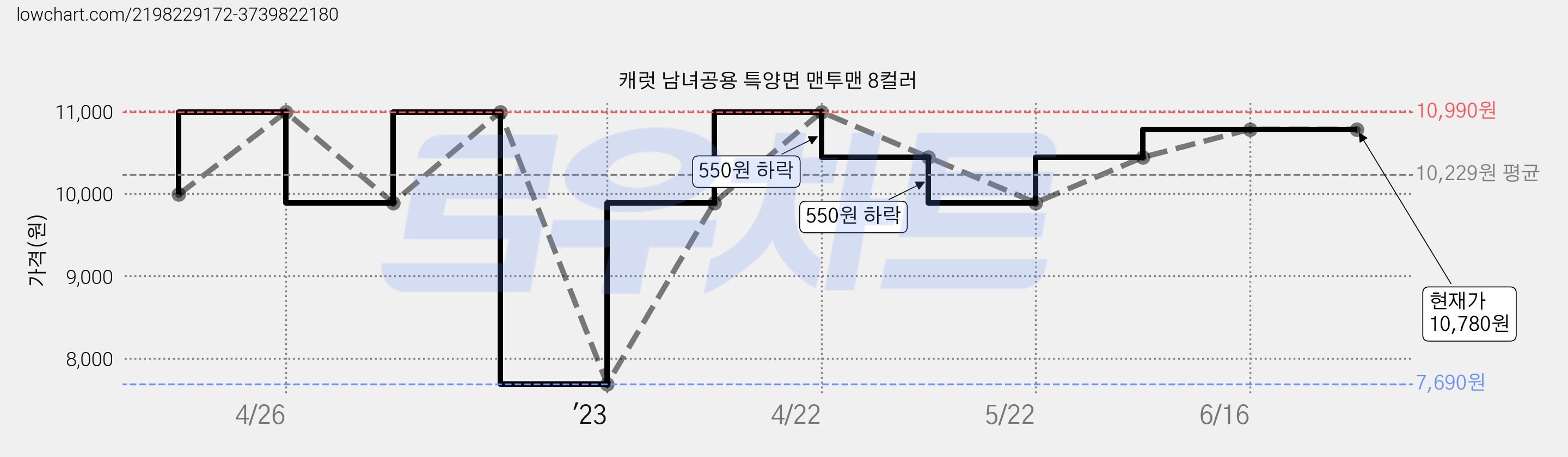 캐럿 남녀공용 특양면 맨투맨 8컬러 가격 변동 차트, 현재가 10,780원, 역대최저가