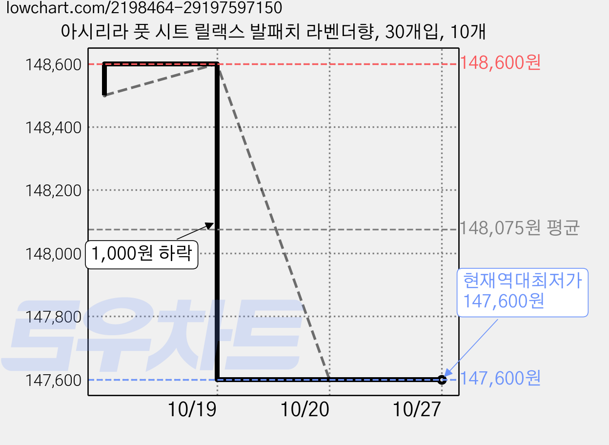 아시리라 풋 시트 릴랙스 발패치 라벤더향, 30개입, 10개 가격 변동 차트, 현재가 147,600원, 역대최저가