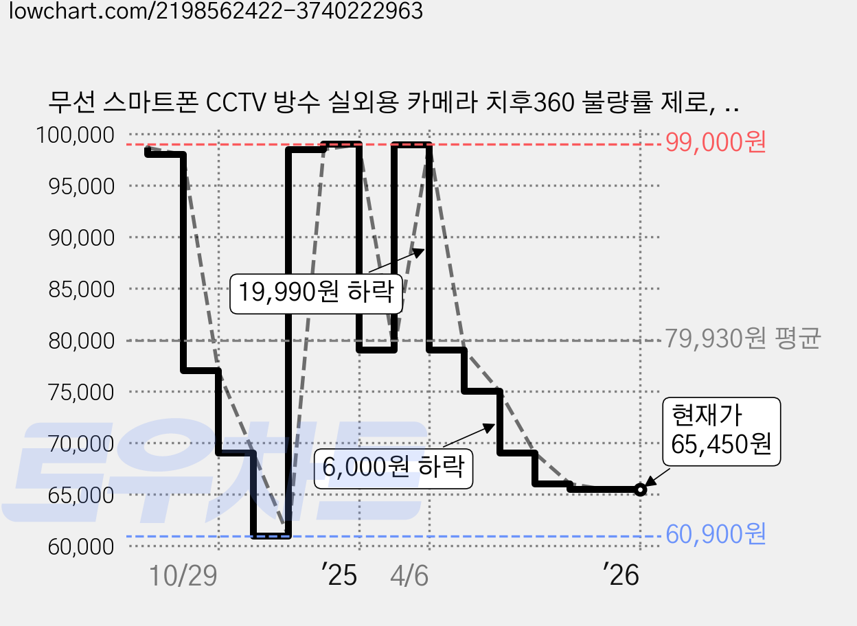 무선 스마트폰 CCTV 방수 실외용 카메라 치후360 불량률 제로, D801 가격 변동 차트, 현재가 65,450원, 관측 최저가 60,900원