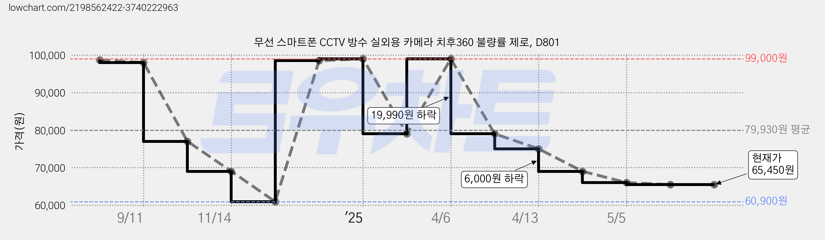 무선 스마트폰 CCTV 방수 실외용 카메라 치후360 불량률 제로, D801 가격 변동 차트, 현재가 65,450원, 관측 최저가 60,900원