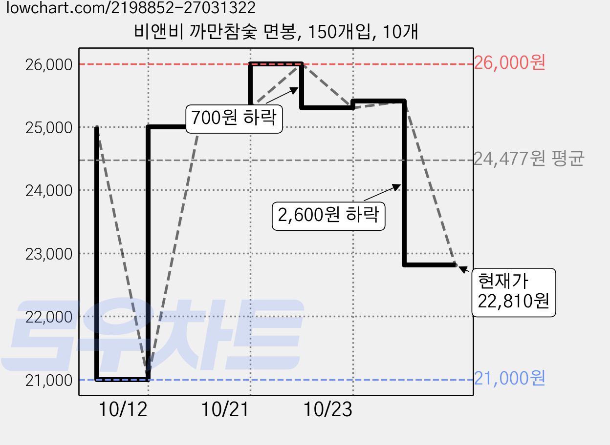 비앤비 까만참숯 면봉, 150개입, 10개 가격 변동 차트, 현재가 22,810원, 관측 최저가 21,000원
