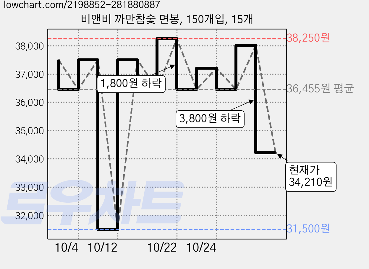 비앤비 까만참숯 면봉, 150개입, 15개 가격 변동 차트, 현재가 34,210원, 관측 최저가 31,500원