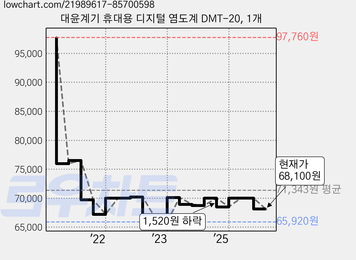 대윤계기 휴대용 디지털 염도계 DMT-20, 1개 가격 변동 차트, 현재가 68,100원, 관측 최저가 61,600원