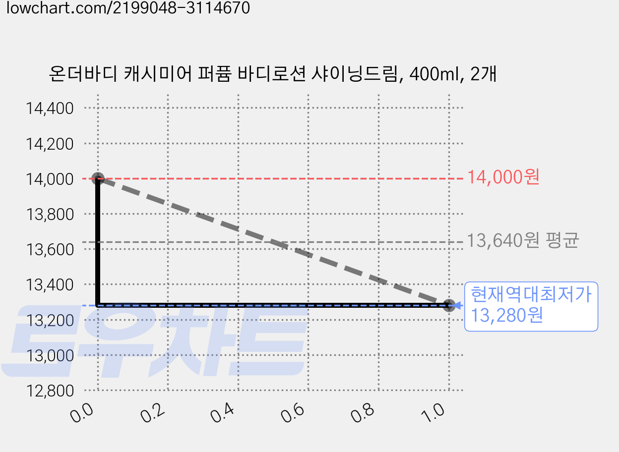 온더바디 캐시미어 퍼퓸 바디로션 샤이닝드림, 400ml, 2개 가격 변동 차트, 현재가 13,280원, 역대최저가