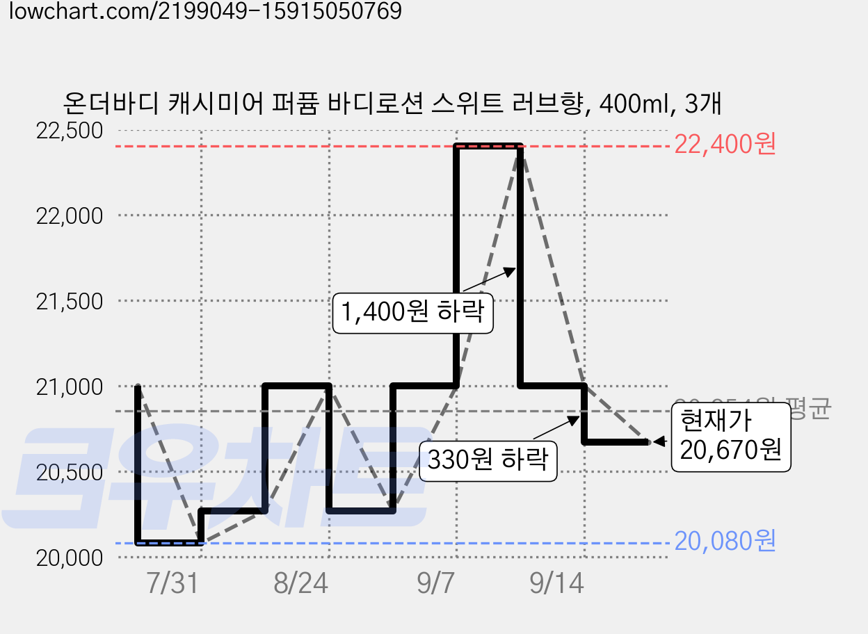 온더바디 캐시미어 퍼퓸 바디로션 스위트 러브향, 400ml, 3개 가격 변동 차트, 현재가 20,670원, 관측 최저가 20,080원