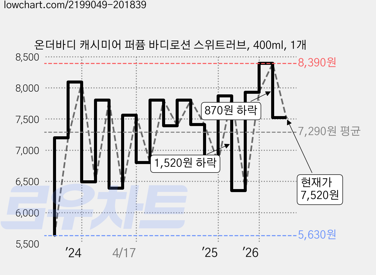 온더바디 캐시미어 퍼퓸 바디로션 스위트러브, 400ml, 1개 가격 변동 차트, 현재가 7,520원, 관측 최저가 5,630원