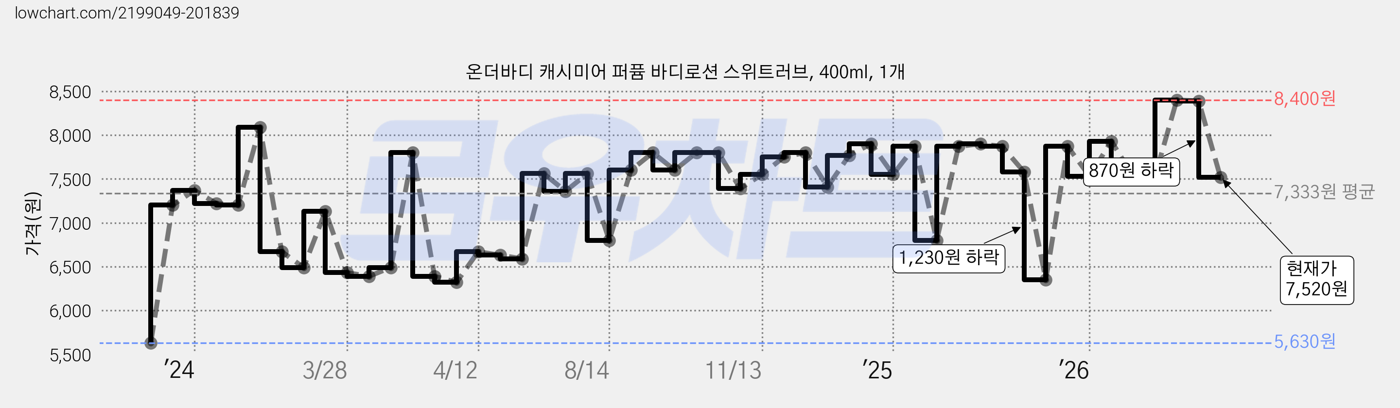 온더바디 캐시미어 퍼퓸 바디로션 스위트러브, 400ml, 1개 가격 변동 차트, 현재가 7,520원, 관측 최저가 5,630원