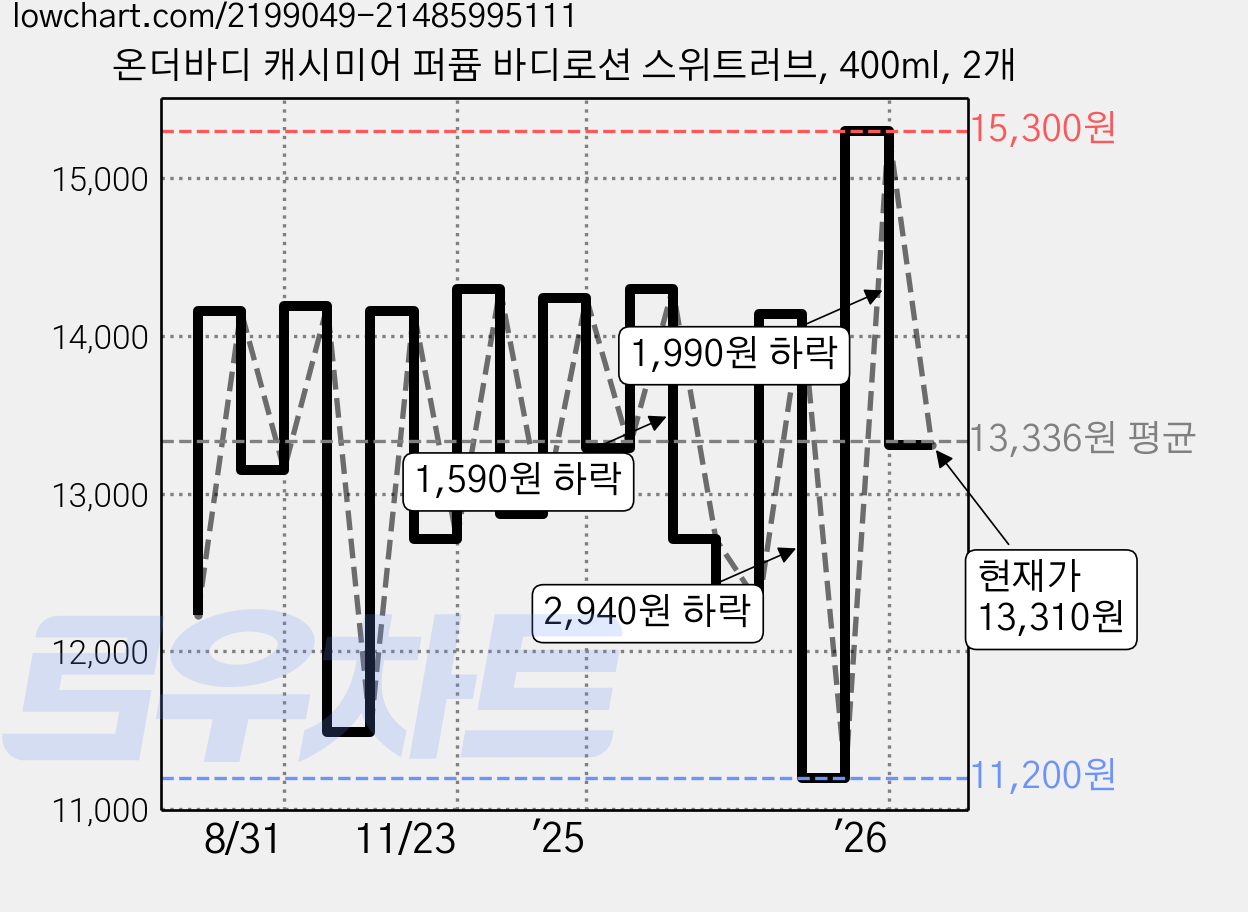 온더바디 캐시미어 퍼퓸 바디로션 스위트러브, 400ml, 2개 가격 변동 차트, 현재가 13,310원, 관측 최저가 11,200원