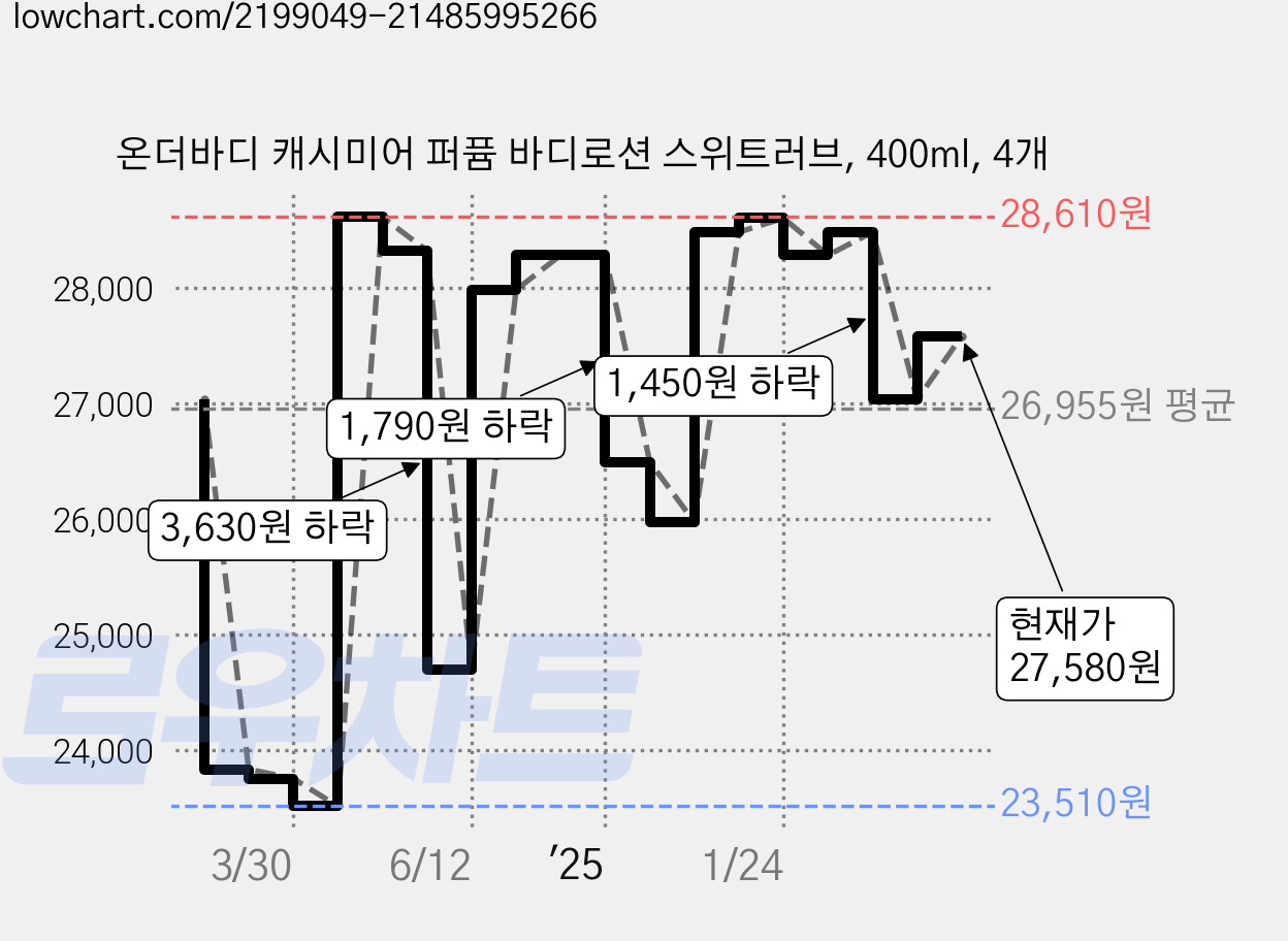 온더바디 캐시미어 퍼퓸 바디로션 스위트러브, 400ml, 4개 가격 변동 차트, 현재가 27,580원, 관측 최저가 23,350원