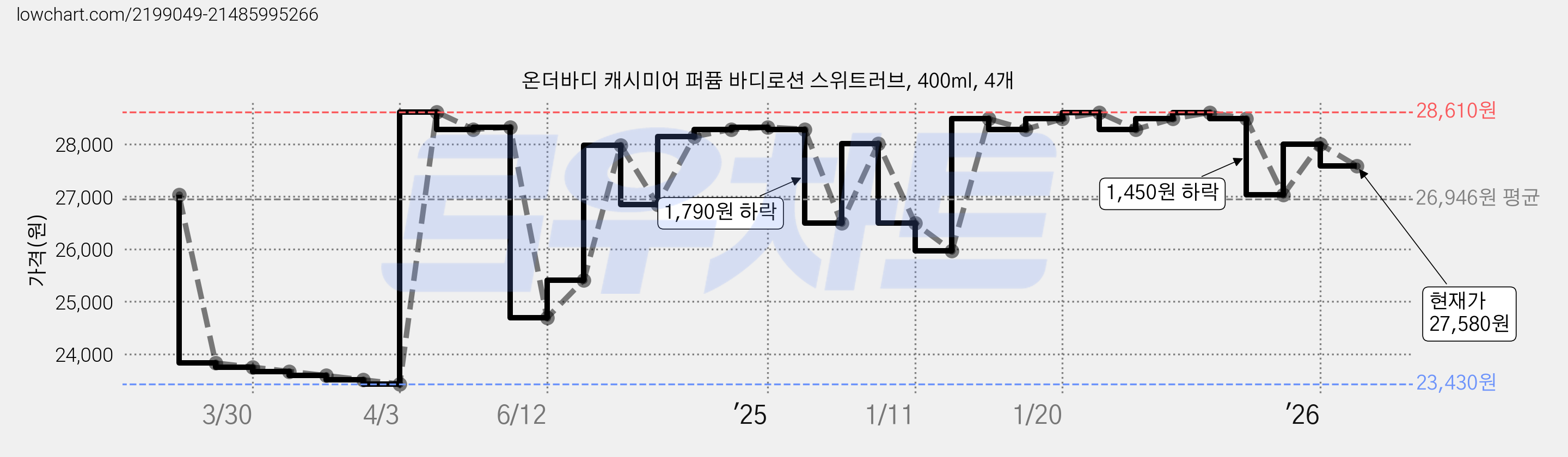 온더바디 캐시미어 퍼퓸 바디로션 스위트러브, 400ml, 4개 가격 변동 차트, 현재가 27,580원, 관측 최저가 23,350원