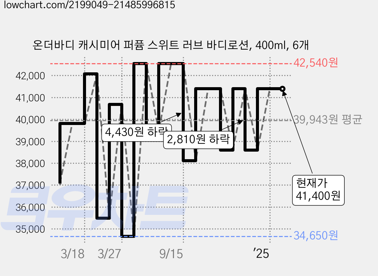 온더바디 캐시미어 퍼퓸 스위트 러브 바디로션, 400ml, 6개 가격 변동 차트, 현재가 41,400원, 역대최저가