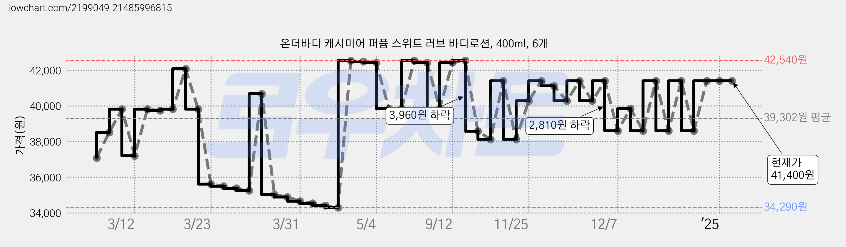 온더바디 캐시미어 퍼퓸 스위트 러브 바디로션, 400ml, 6개 가격 변동 차트, 현재가 41,400원, 역대최저가