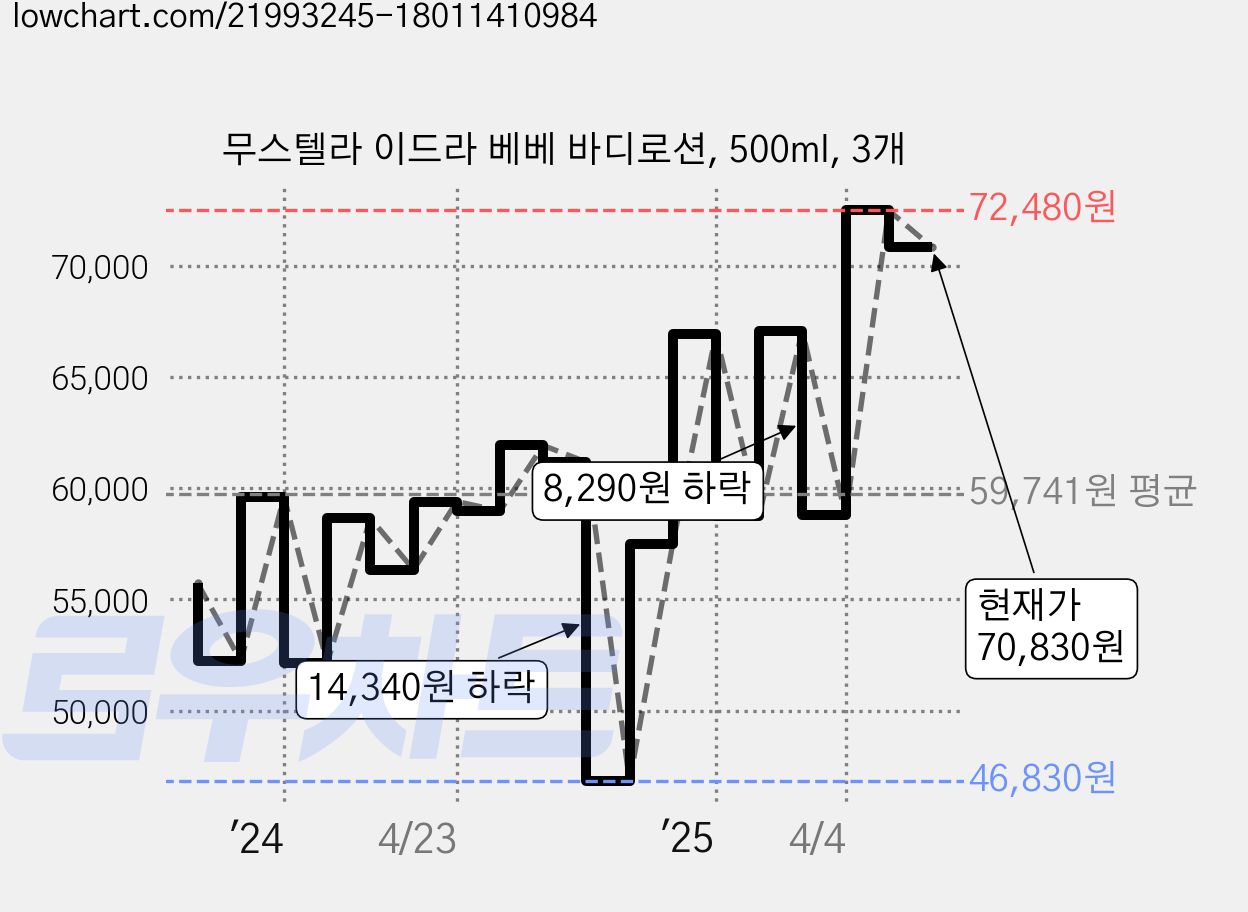 무스텔라 이드라 베베 바디로션, 500ml, 3개 가격 변동 차트, 현재가 70,830원, 관측 최저가 46,830원