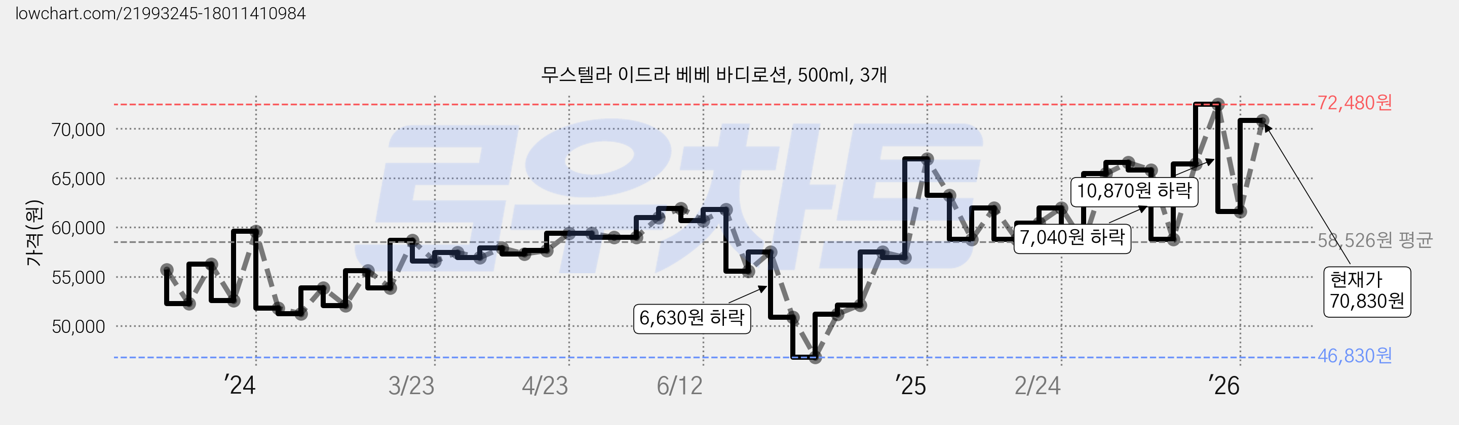 무스텔라 이드라 베베 바디로션, 500ml, 3개 가격 변동 차트, 현재가 70,830원, 관측 최저가 46,830원