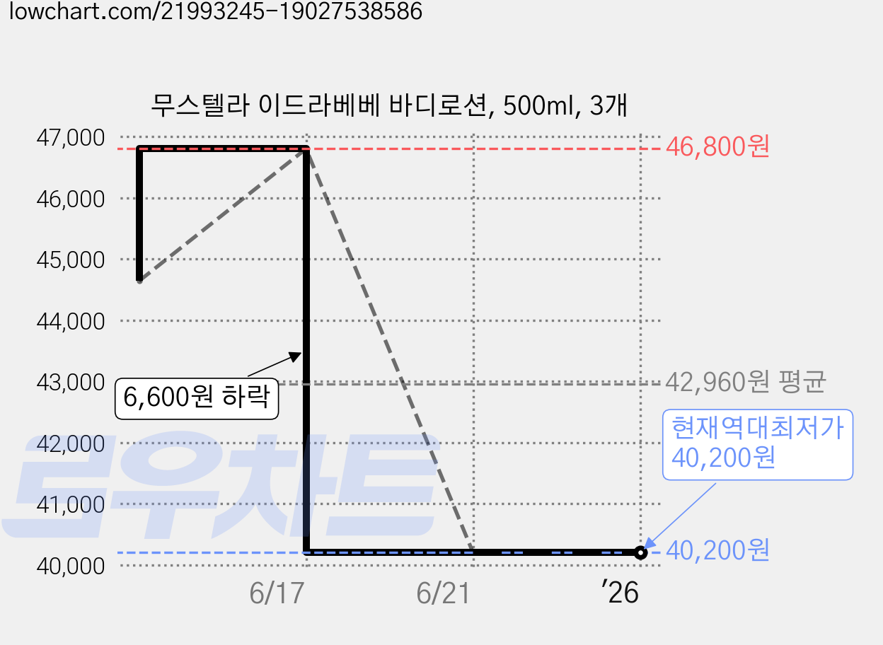 무스텔라 이드라베베 바디로션, 500ml, 3개 가격 변동 차트, 현재가 40,200원, 역대최저가