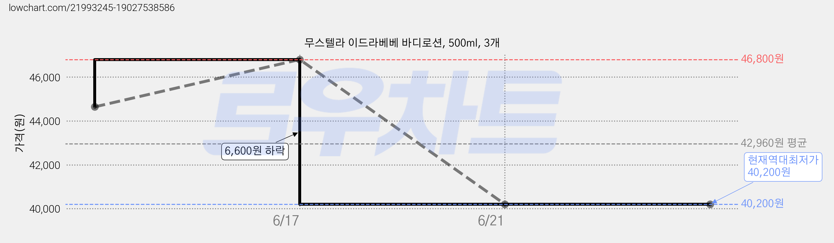 무스텔라 이드라베베 바디로션, 500ml, 3개 가격 변동 차트, 현재가 40,200원, 역대최저가