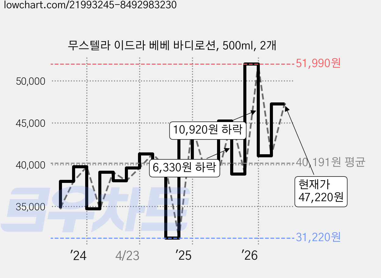 무스텔라 이드라 베베 바디로션, 500ml, 2개 가격 변동 차트, 현재가 47,220원, 관측 최저가 31,220원