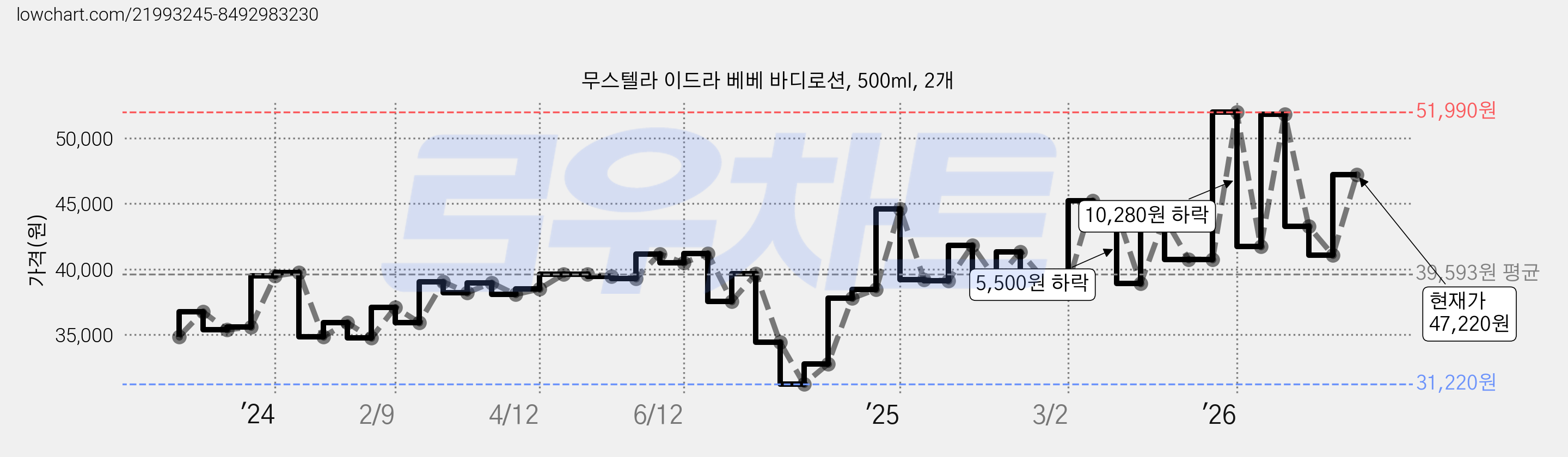 무스텔라 이드라 베베 바디로션, 500ml, 2개 가격 변동 차트, 현재가 47,220원, 관측 최저가 31,220원