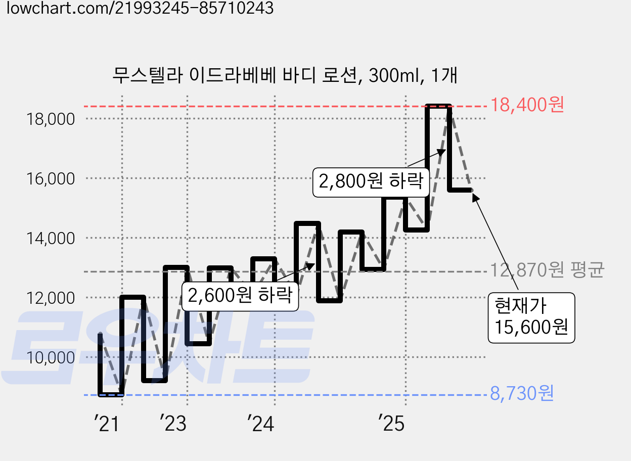 무스텔라 이드라베베 바디 로션, 300ml, 1개 가격 변동 차트, 현재가 15,600원, 관측 최저가 8,730원