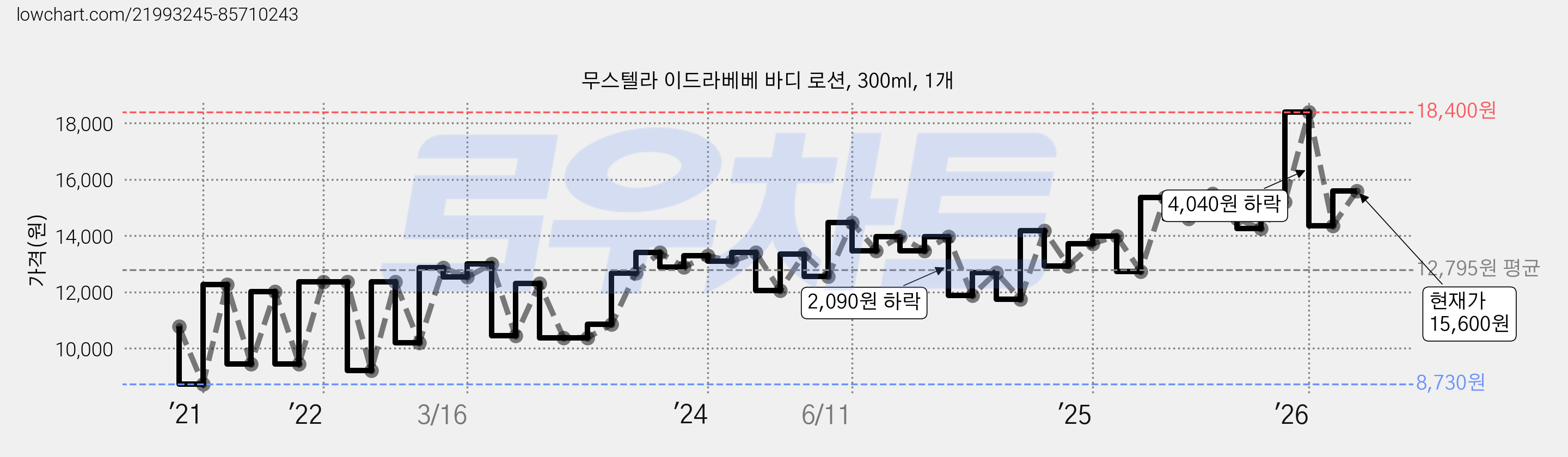 무스텔라 이드라베베 바디 로션, 300ml, 1개 가격 변동 차트, 현재가 15,600원, 관측 최저가 8,730원