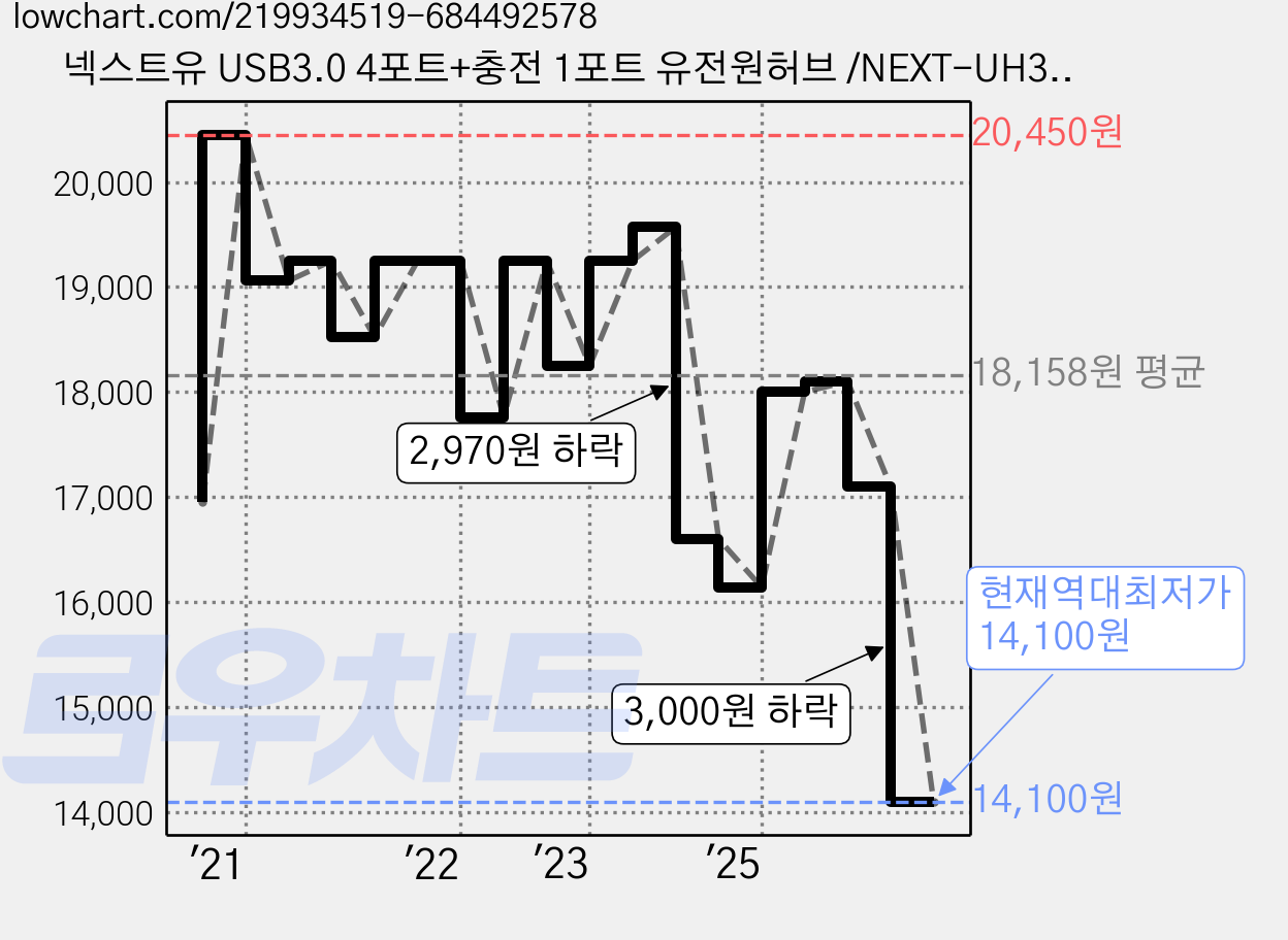 넥스트유 USB3.0 4포트+충전 1포트 유전원허브 /NEXT-UH305, 블랙, 1개 가격 변동 차트, 현재가 14,100원, 역대최저가